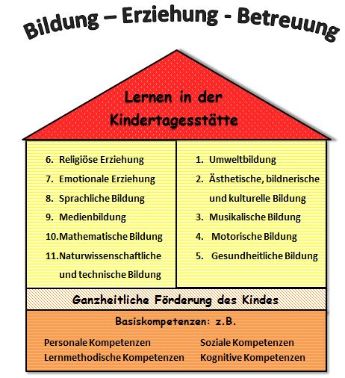 Haus Bildungsbereiche